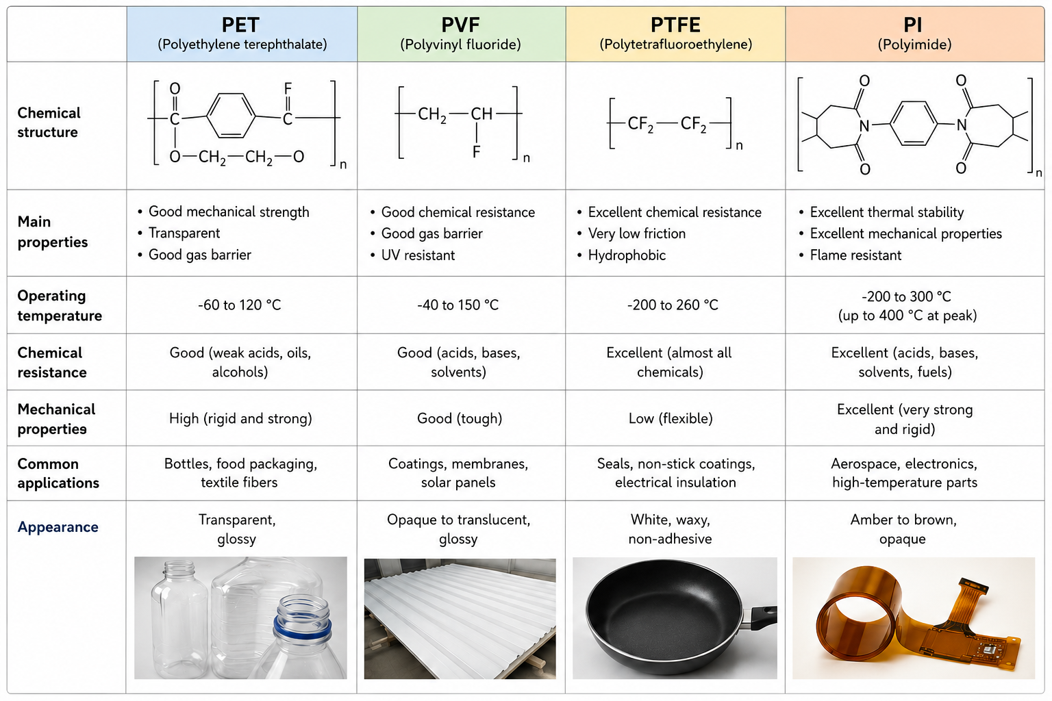 pet pvf pi ptfe key differences