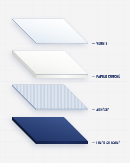Vue éclatée d'une étiquette adhésive papier : vernis, papier couché, adhésif et liner siliconé, du haut vers le bas